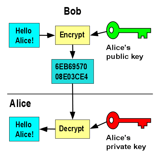 RSA Algoritması