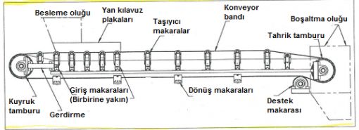 Konveyör Bant - Robotik Kol ile Ayrım Yapan Bant Sistemi Projesi - 2