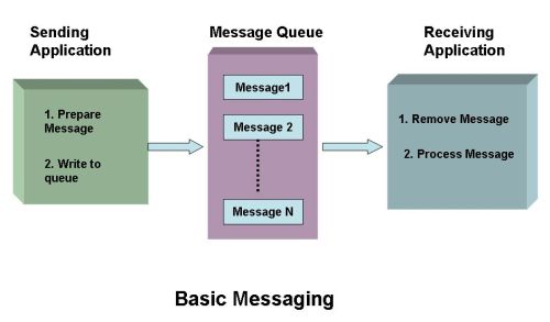 Msmq Çalışma - MSMQ (Microsoft Message Queuing)