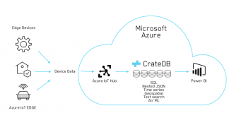 Azure Iot Hub - Azure IOT Hub ve Device Kullanımı