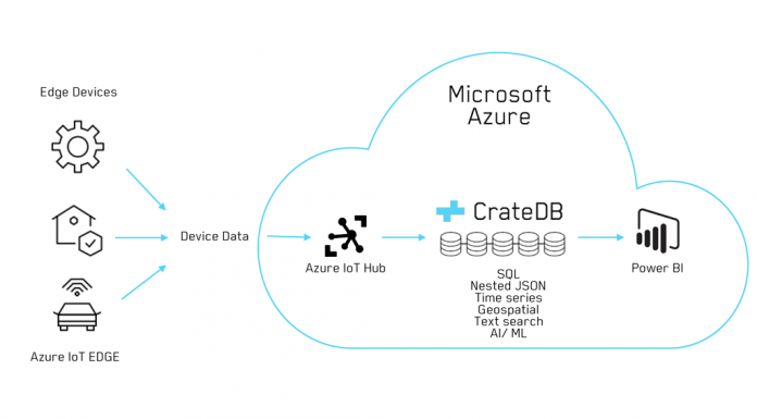 Azure Iot Hub - Azure IOT Hub ve Device Kullanımı